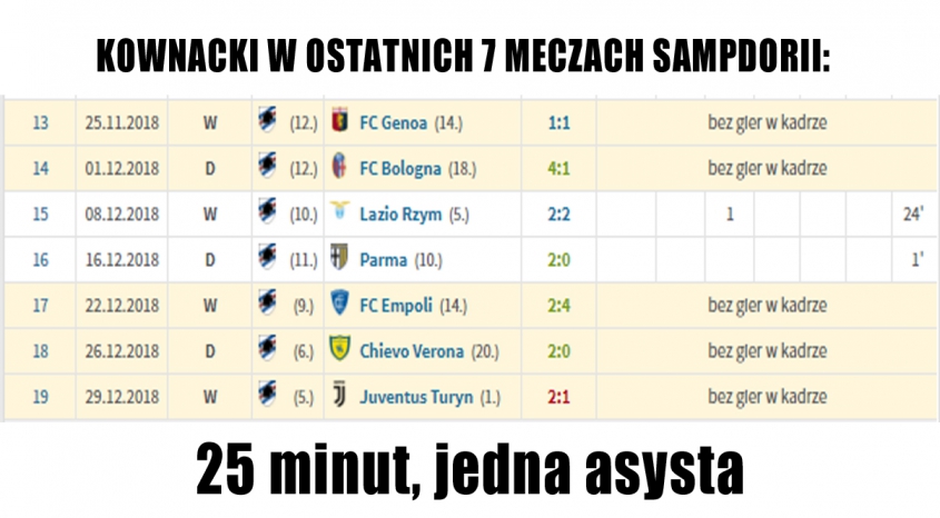 Dawid Kownacki w ostatnich 7 meczach Sampdorii...